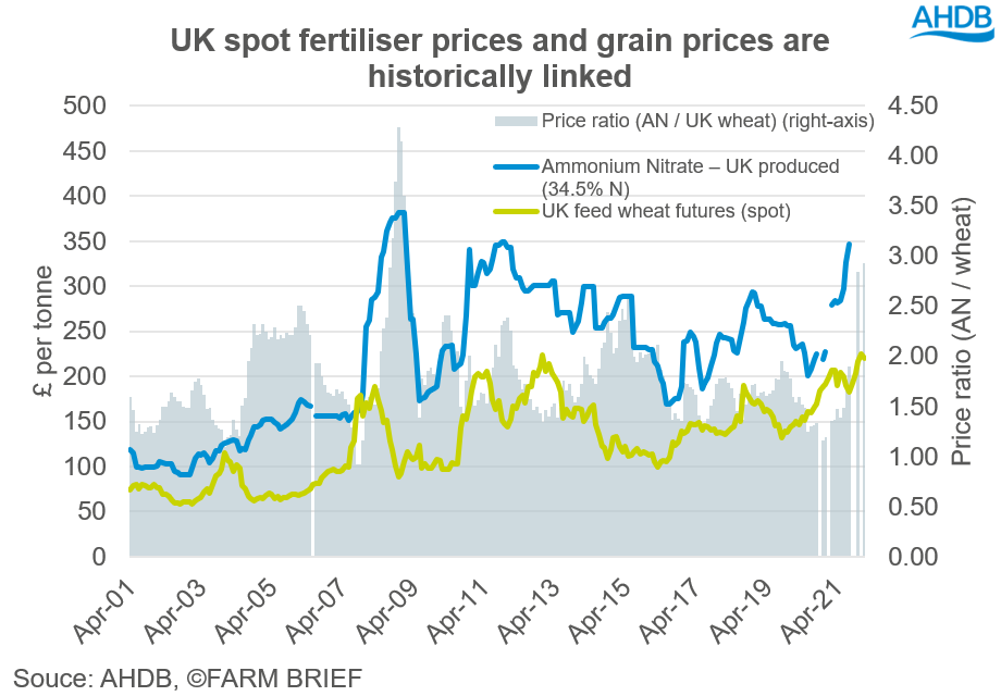 UK wheat futures and domestic fertiliser prices